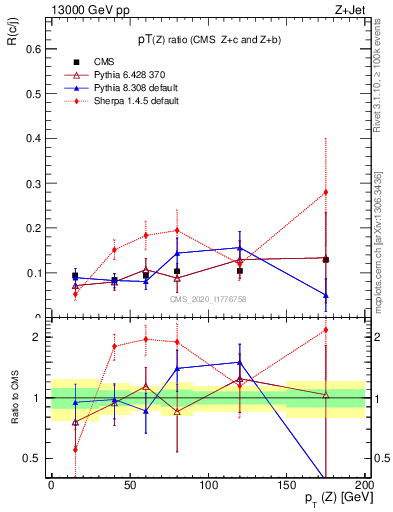 Plot of z.pt_z.pt in 13000 GeV pp collisions