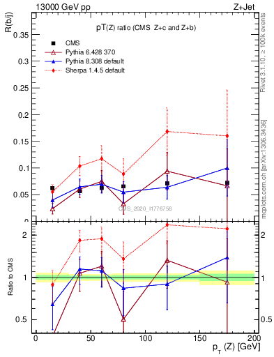 Plot of z.pt_z.pt in 13000 GeV pp collisions