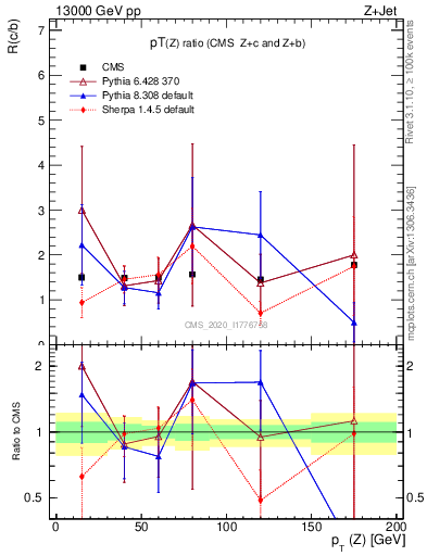 Plot of z.pt_z.pt in 13000 GeV pp collisions