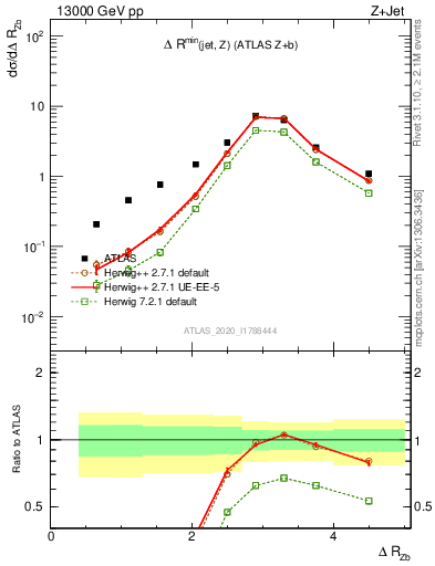 Plot of zj.dR in 13000 GeV pp collisions