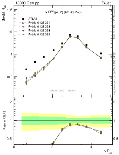Plot of zj.dR in 13000 GeV pp collisions
