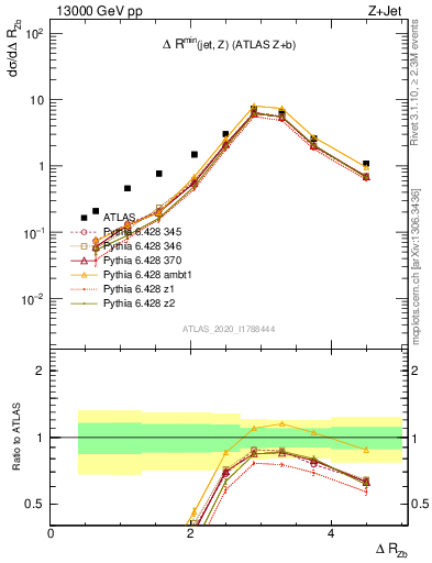 Plot of zj.dR in 13000 GeV pp collisions