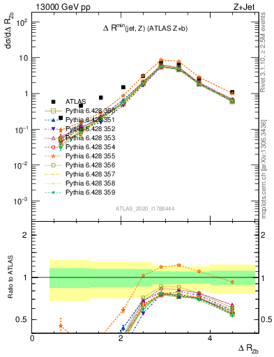 Plot of zj.dR in 13000 GeV pp collisions