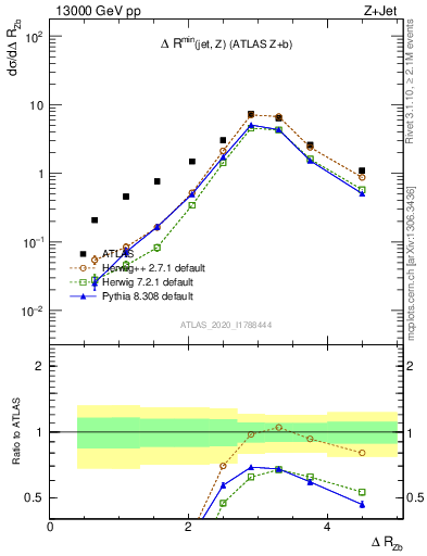 Plot of zj.dR in 13000 GeV pp collisions