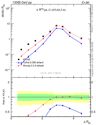Plot of zj.dR in 13000 GeV pp collisions