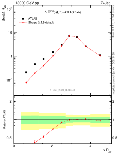 Plot of zj.dR in 13000 GeV pp collisions