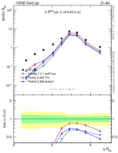 Plot of zj.dR in 13000 GeV pp collisions