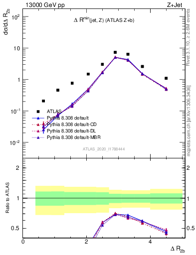 Plot of zj.dR in 13000 GeV pp collisions