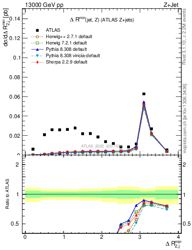 Plot of zj.dR.min in 13000 GeV pp collisions