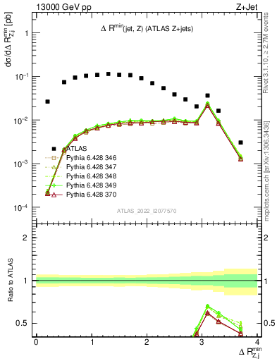 Plot of zj.dR.min in 13000 GeV pp collisions