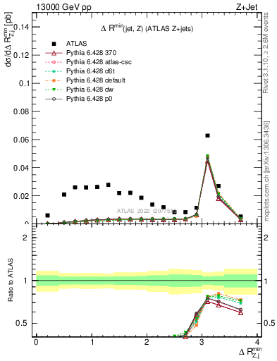 Plot of zj.dR.min in 13000 GeV pp collisions