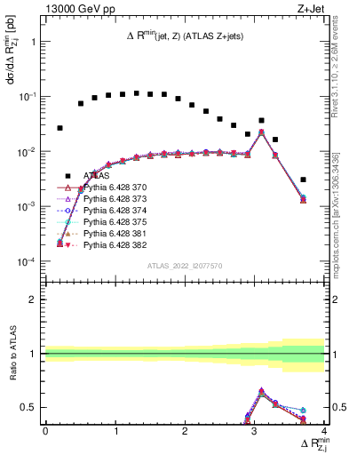 Plot of zj.dR.min in 13000 GeV pp collisions
