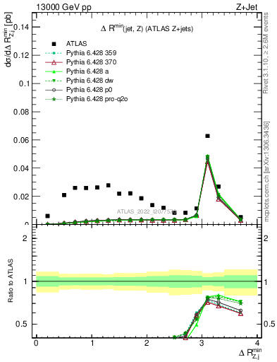 Plot of zj.dR.min in 13000 GeV pp collisions