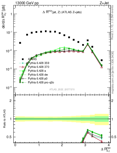 Plot of zj.dR.min in 13000 GeV pp collisions
