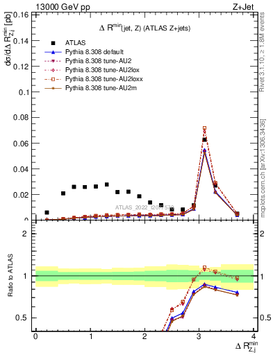 Plot of zj.dR.min in 13000 GeV pp collisions