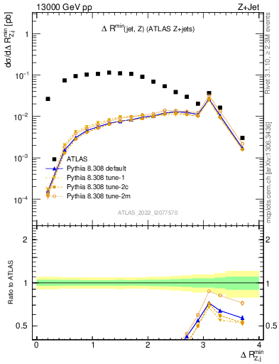 Plot of zj.dR.min in 13000 GeV pp collisions