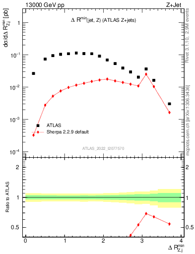 Plot of zj.dR.min in 13000 GeV pp collisions