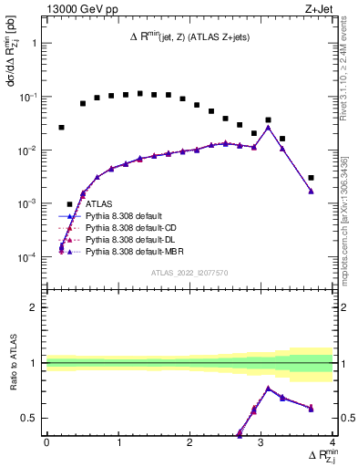 Plot of zj.dR.min in 13000 GeV pp collisions