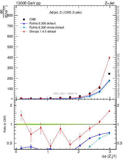 Plot of zj.dphi in 13000 GeV pp collisions