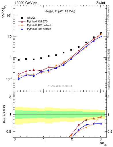 Plot of zj.dphi in 13000 GeV pp collisions