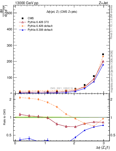 Plot of zj.dphi in 13000 GeV pp collisions