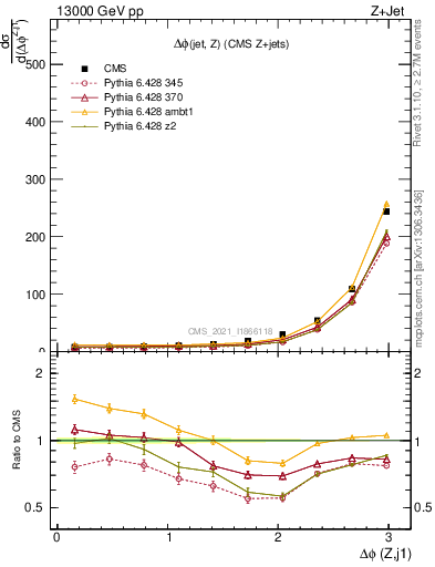 Plot of zj.dphi in 13000 GeV pp collisions