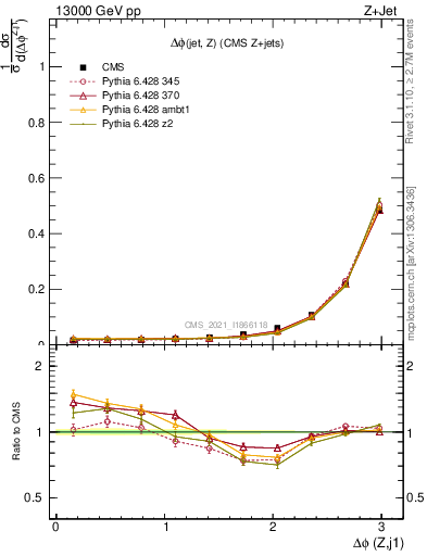 Plot of zj.dphi in 13000 GeV pp collisions