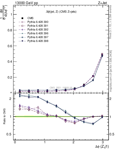 Plot of zj.dphi in 13000 GeV pp collisions