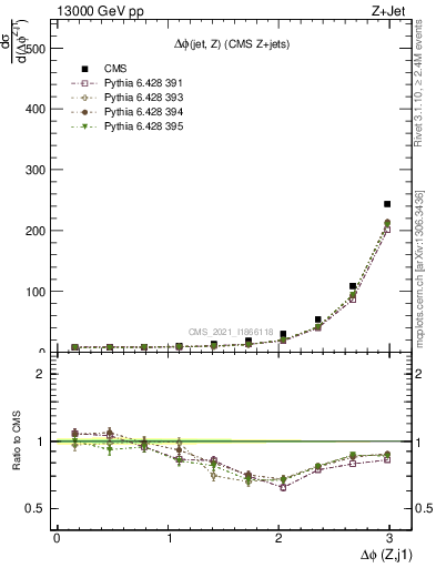 Plot of zj.dphi in 13000 GeV pp collisions