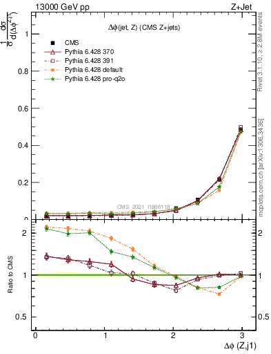 Plot of zj.dphi in 13000 GeV pp collisions