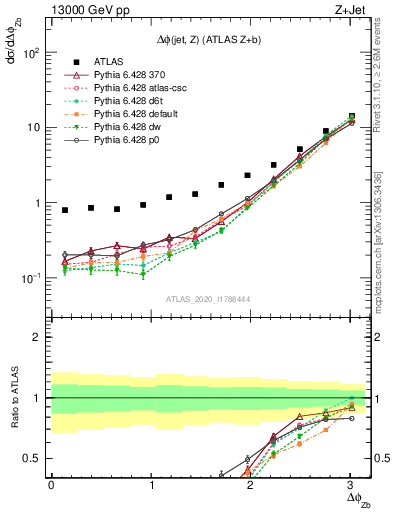Plot of zj.dphi in 13000 GeV pp collisions
