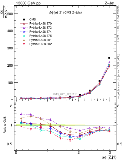 Plot of zj.dphi in 13000 GeV pp collisions