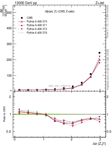Plot of zj.dphi in 13000 GeV pp collisions