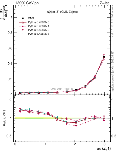 Plot of zj.dphi in 13000 GeV pp collisions