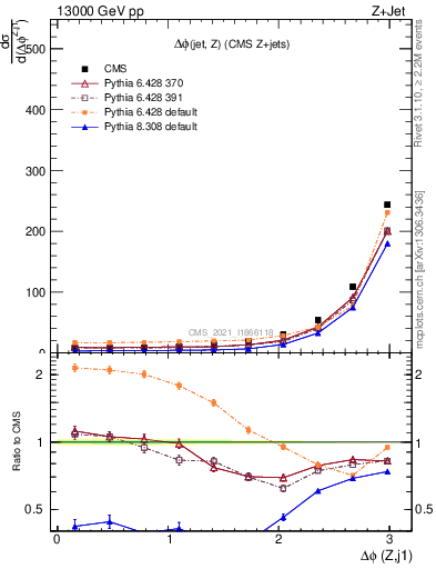 Plot of zj.dphi in 13000 GeV pp collisions