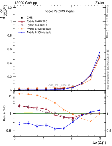 Plot of zj.dphi in 13000 GeV pp collisions
