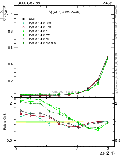 Plot of zj.dphi in 13000 GeV pp collisions