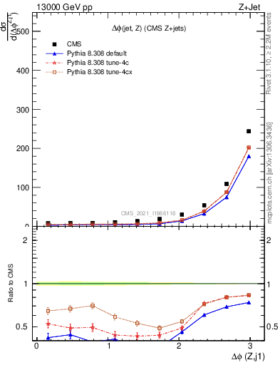 Plot of zj.dphi in 13000 GeV pp collisions