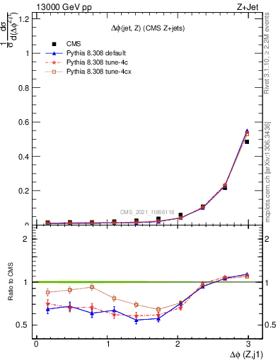 Plot of zj.dphi in 13000 GeV pp collisions