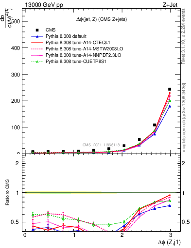 Plot of zj.dphi in 13000 GeV pp collisions