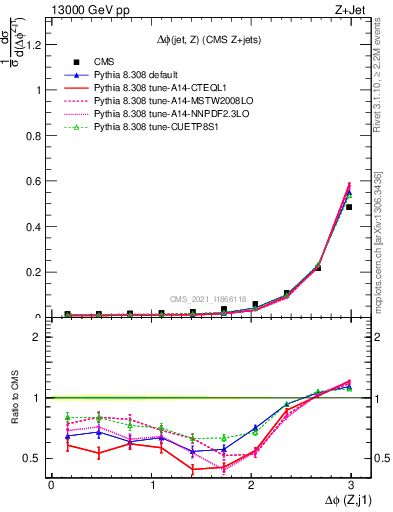 Plot of zj.dphi in 13000 GeV pp collisions
