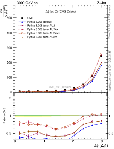 Plot of zj.dphi in 13000 GeV pp collisions
