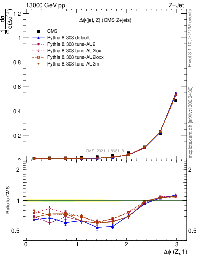 Plot of zj.dphi in 13000 GeV pp collisions