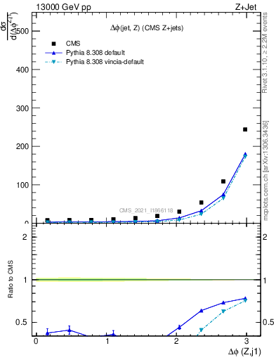 Plot of zj.dphi in 13000 GeV pp collisions