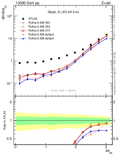 Plot of zj.dphi in 13000 GeV pp collisions
