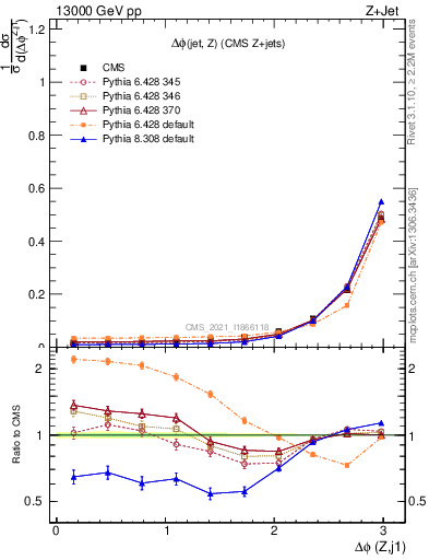 Plot of zj.dphi in 13000 GeV pp collisions