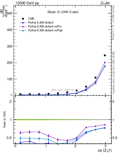 Plot of zj.dphi in 13000 GeV pp collisions