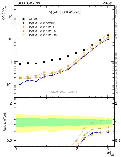 Plot of zj.dphi in 13000 GeV pp collisions
