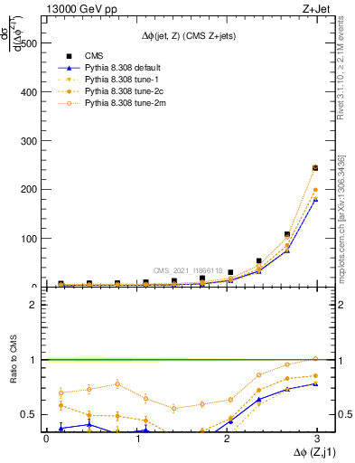 Plot of zj.dphi in 13000 GeV pp collisions