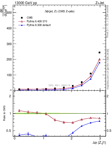 Plot of zj.dphi in 13000 GeV pp collisions